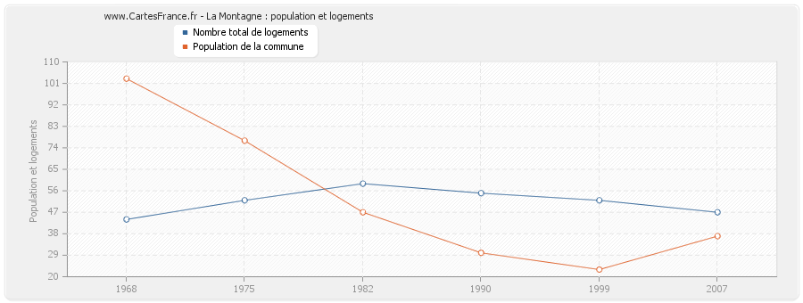 La Montagne : population et logements